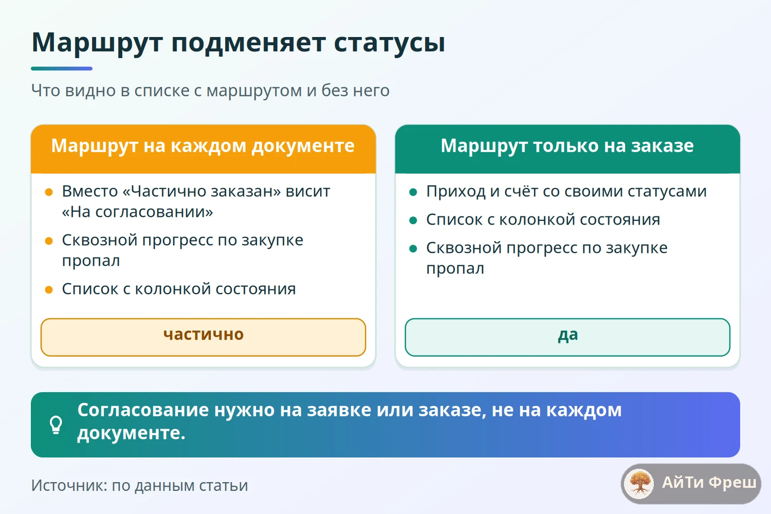 Сравнение: маршрут на каждом документе подменяет системные статусы, маршрут только на заказе их сохраняет