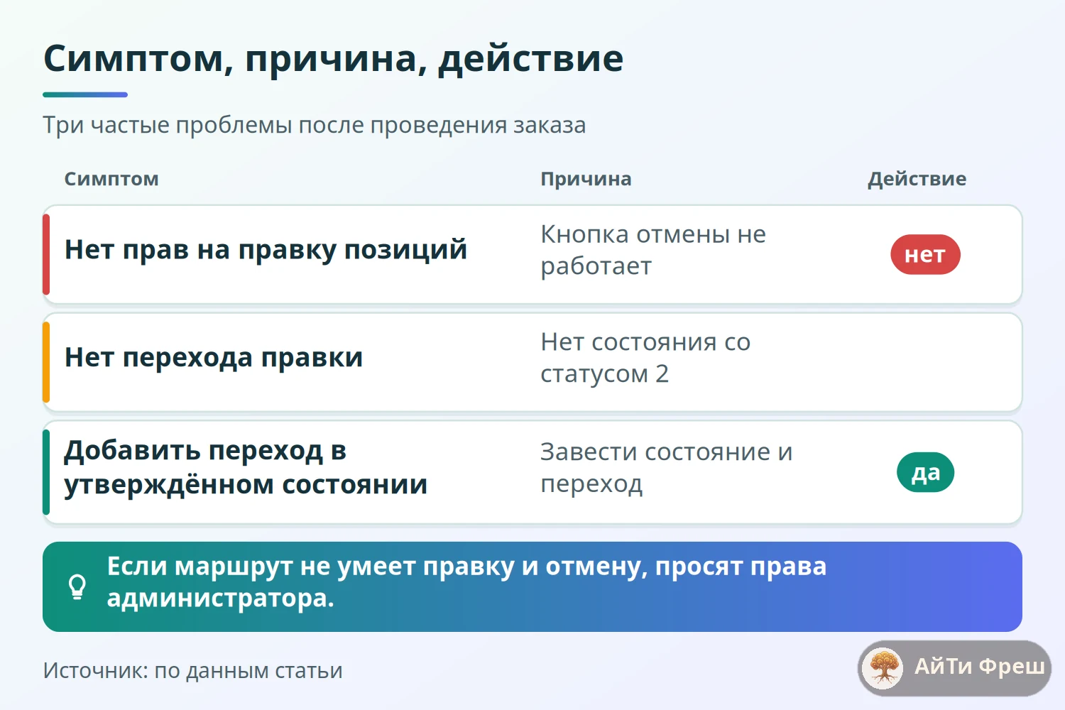 Таблица проблем: правка проведённого заказа, пропавшие статусы и отмена с причинами и действиями