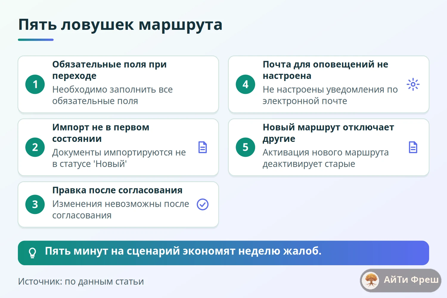Чек-лист пяти ловушек: обязательные поля, импорт, правка после согласования, почта оповещений и активность маршрута