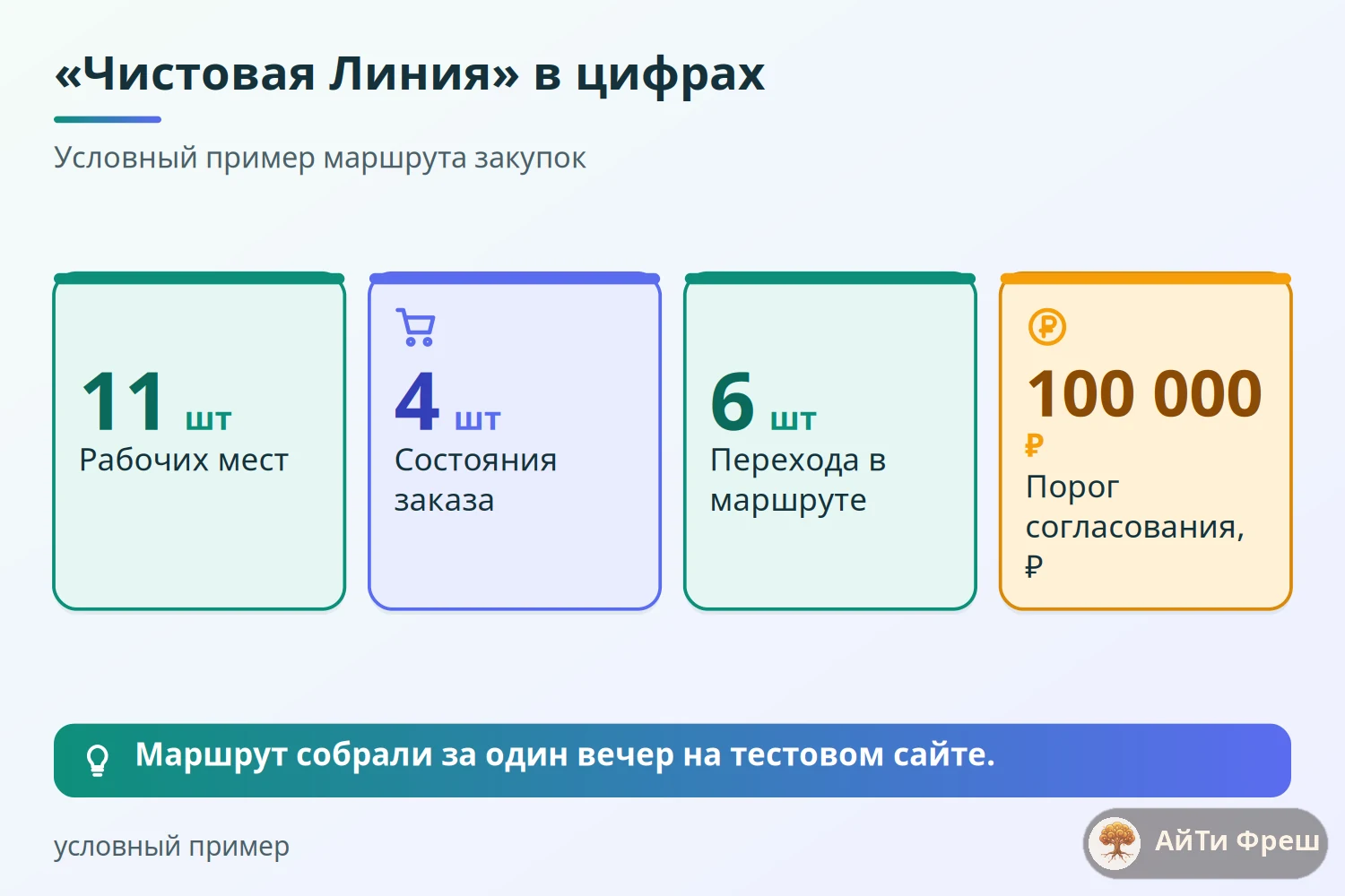 Показатели условной фирмы: 11 рабочих мест, 4 состояния, 6 переходов и порог согласования 100 000 рублей