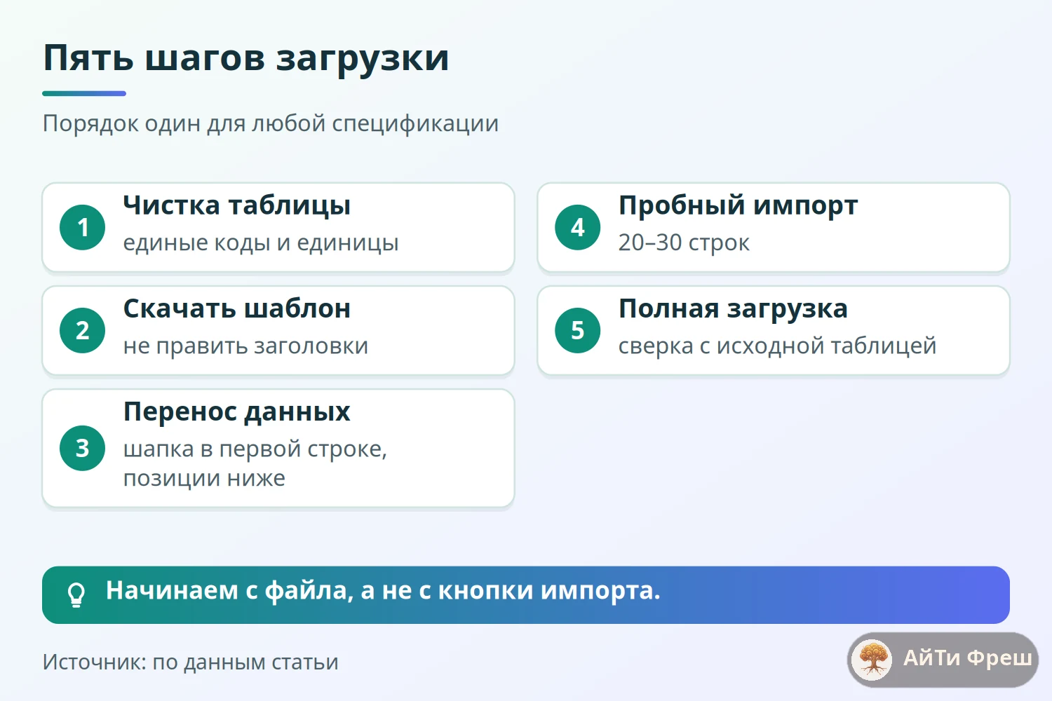 Схема из пяти шагов загрузки спецификации: чистка, шаблон, перенос, пробный импорт на 20–30 строках, полная загрузка
