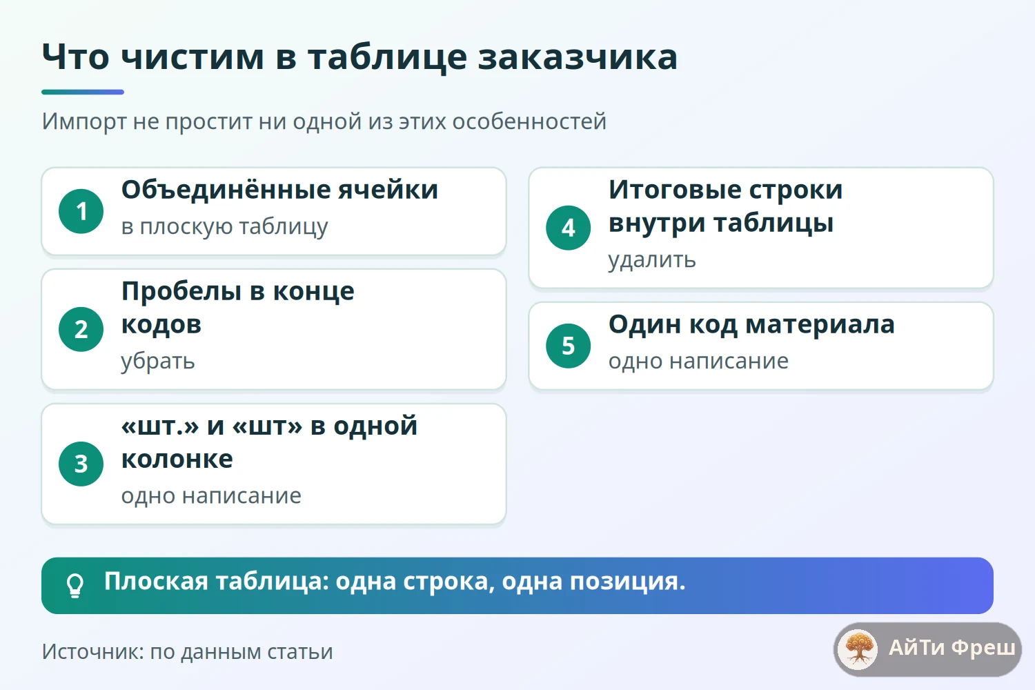 Чек-лист чистки таблицы заказчика перед импортом: объединённые ячейки, пробелы, единицы, итоговые строки, коды