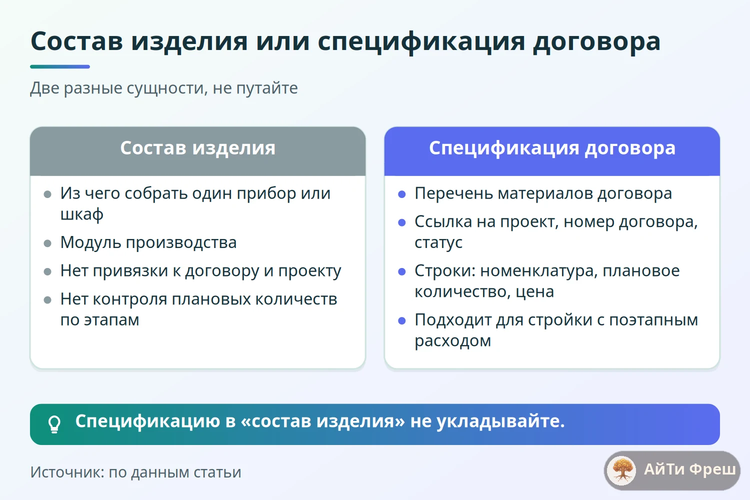 Сравнение состава изделия и спецификации договора: назначение, привязка к проекту, контроль плановых количеств