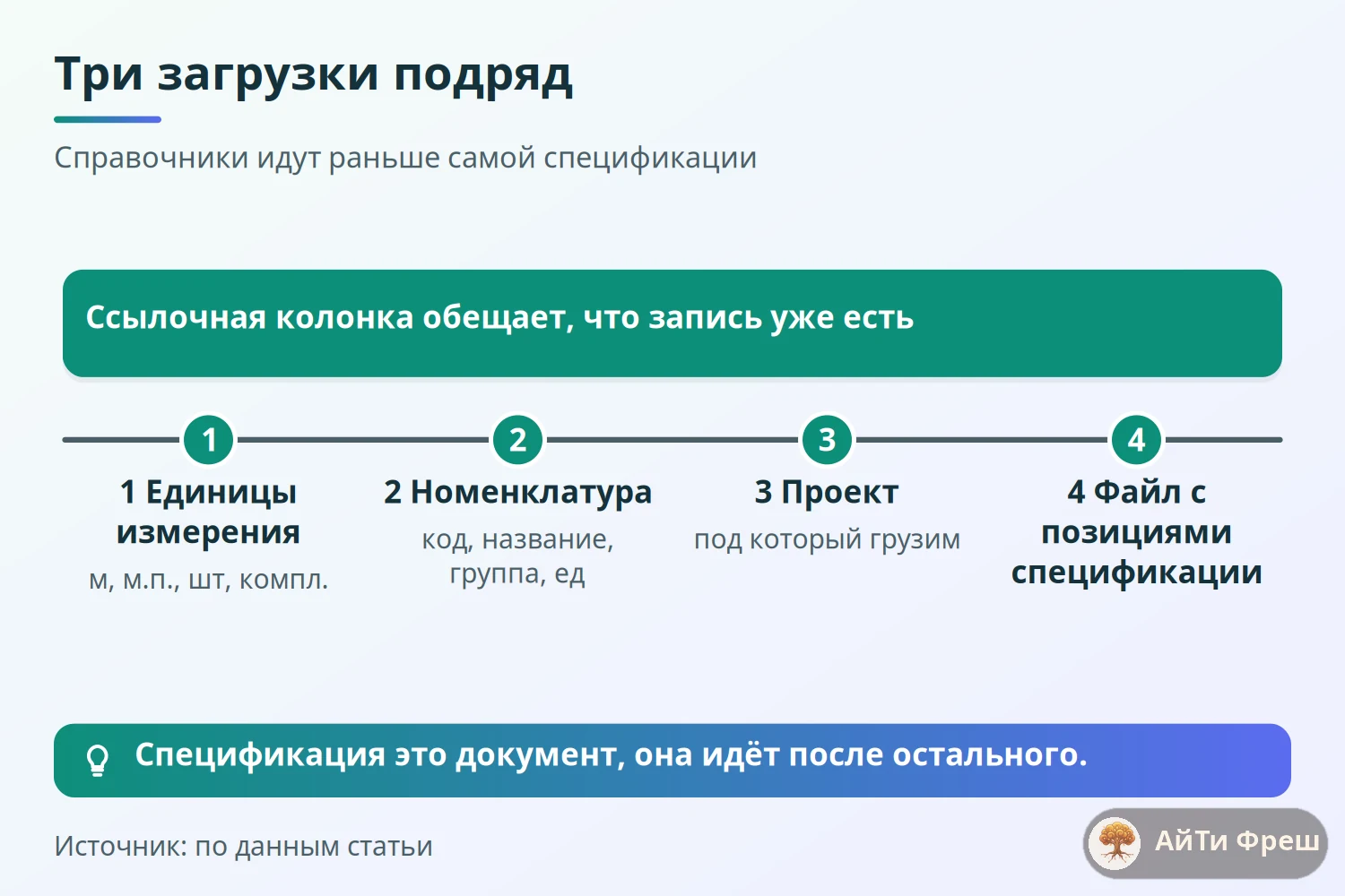 Таймлайн порядка загрузки данных: единицы измерения, номенклатура, проект, файл спецификации