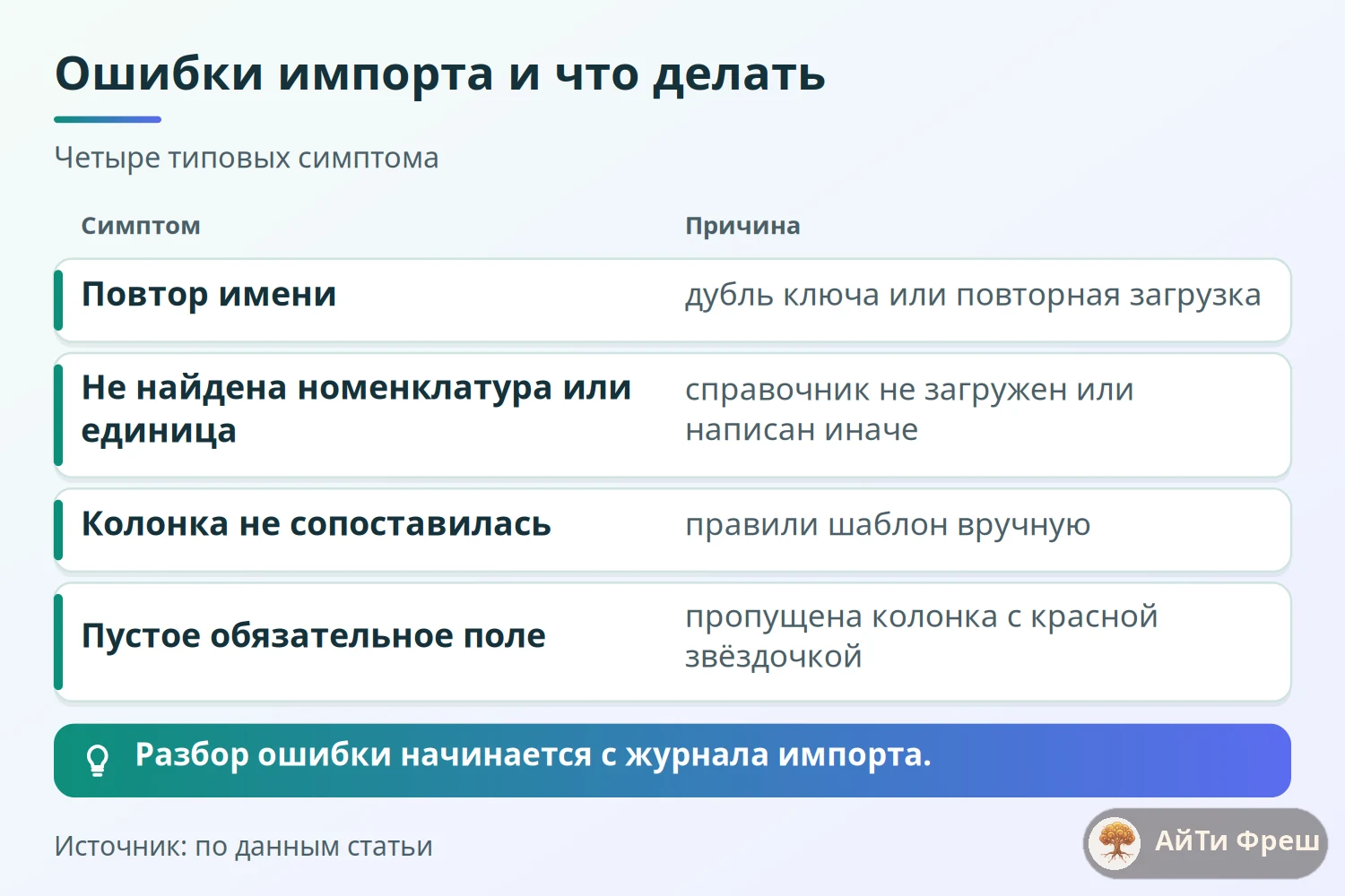 Таблица типовых ошибок импорта: повтор имени, не найдена ссылка, колонка не сопоставилась, пустое обязательное поле
