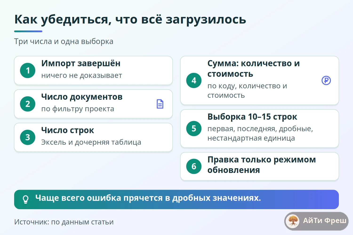 Дерево сверки после импорта: число документов, число строк, суммы, выборка 10–15 строк, правка режимом обновления