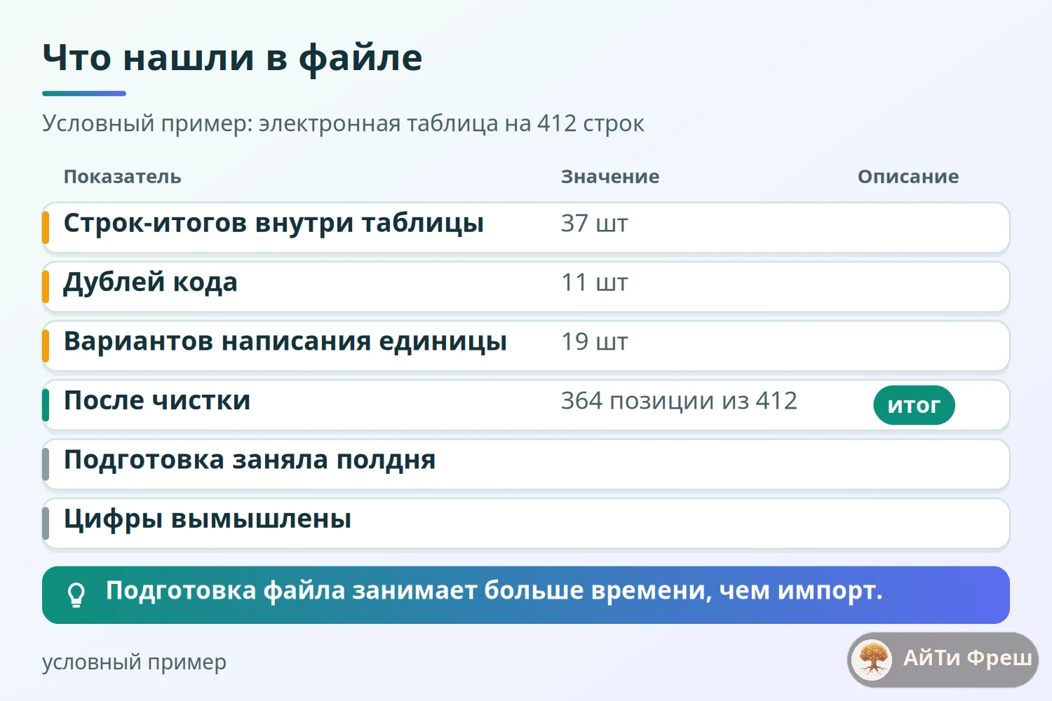 Столбцы найденных проблем в таблице на 412 строк: 37 итогов, 11 дублей кода, 19 вариантов единицы, осталось 364 позиции