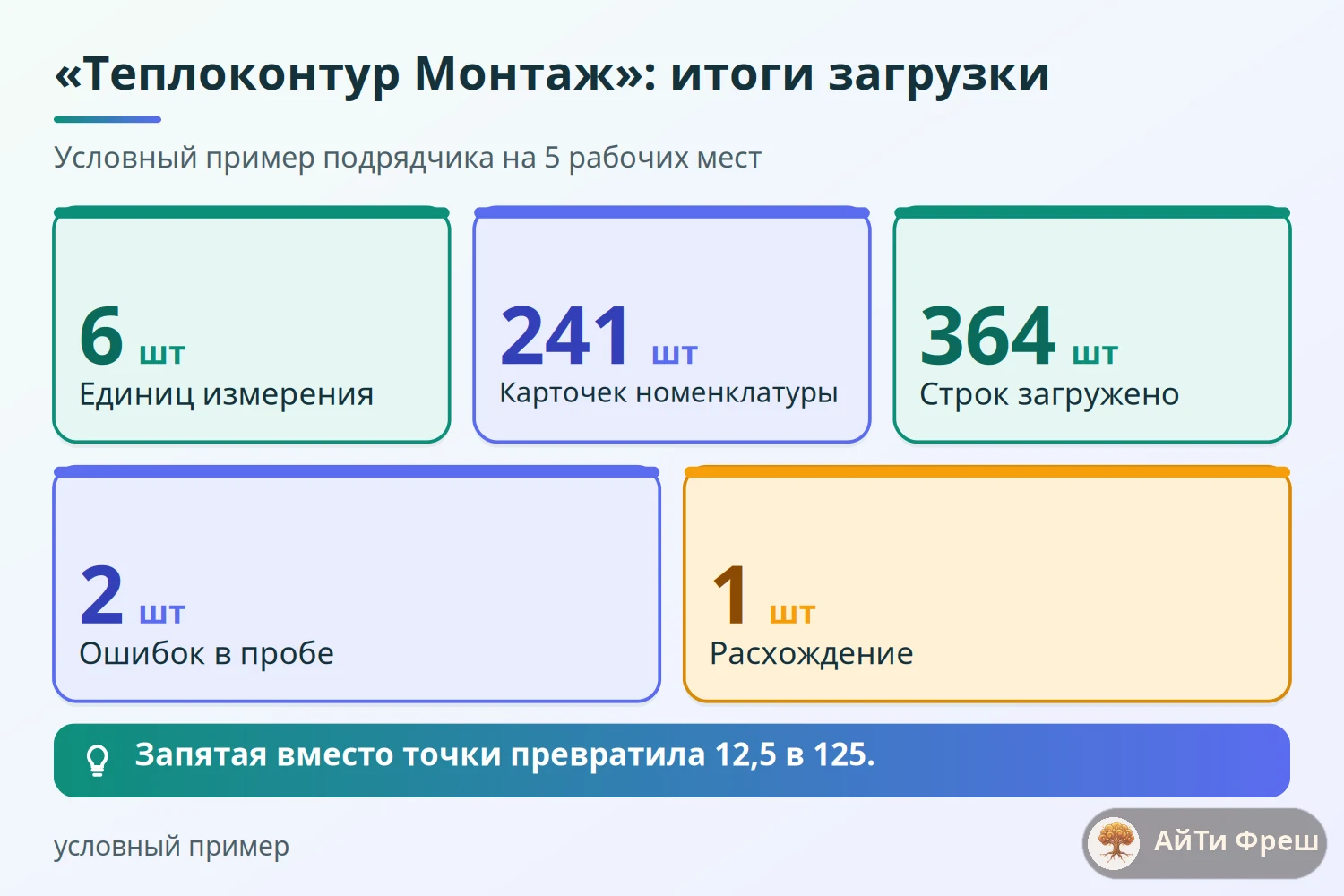 Итоги условной загрузки: 6 единиц, 241 номенклатура, 364 строки, 2 ошибки пробы, 1 расхождение 12,5 стало 125