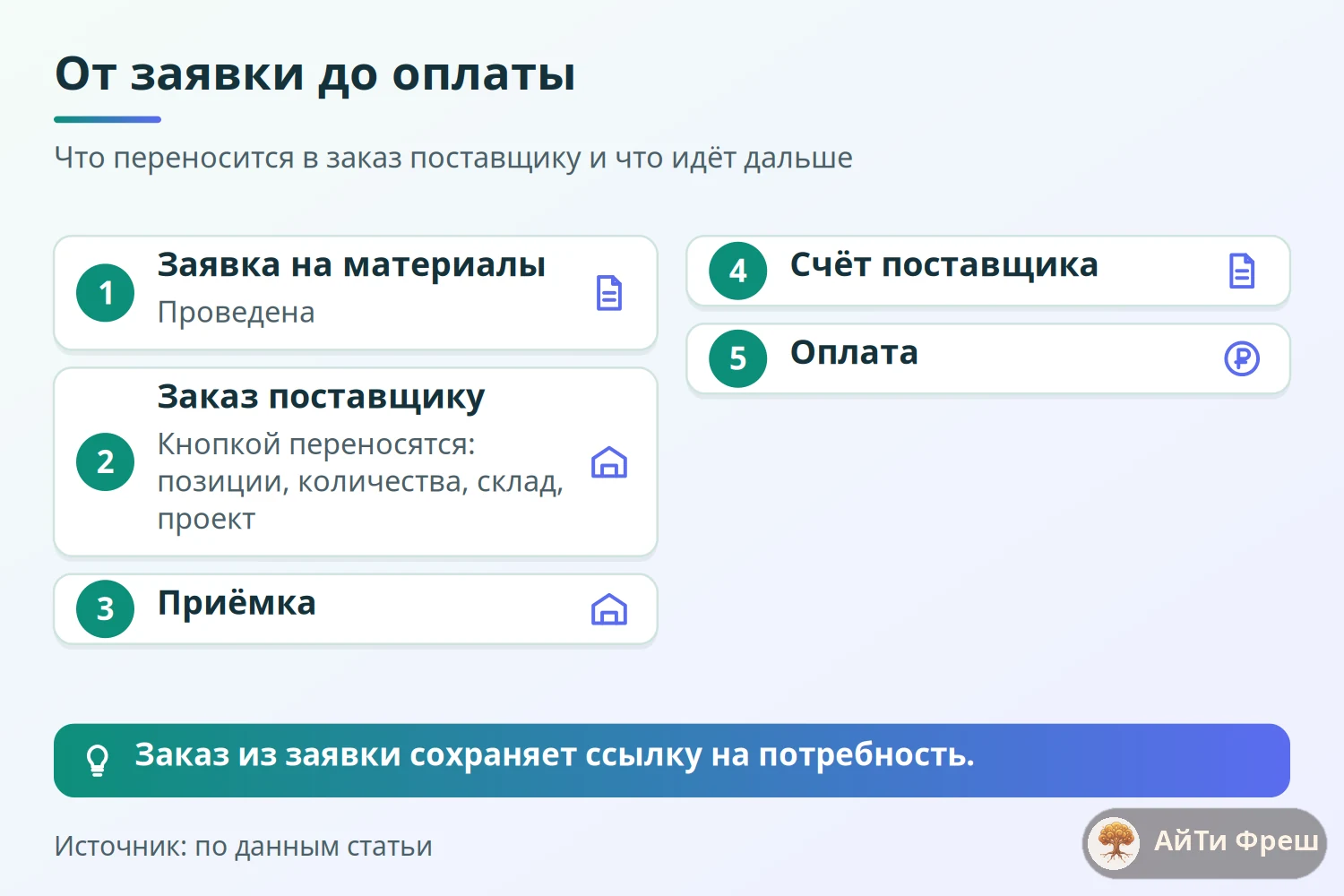 Схема цепочки закупки в ERPNext: заявка на материалы, заказ поставщику, приёмка, счёт и оплата, что переносится