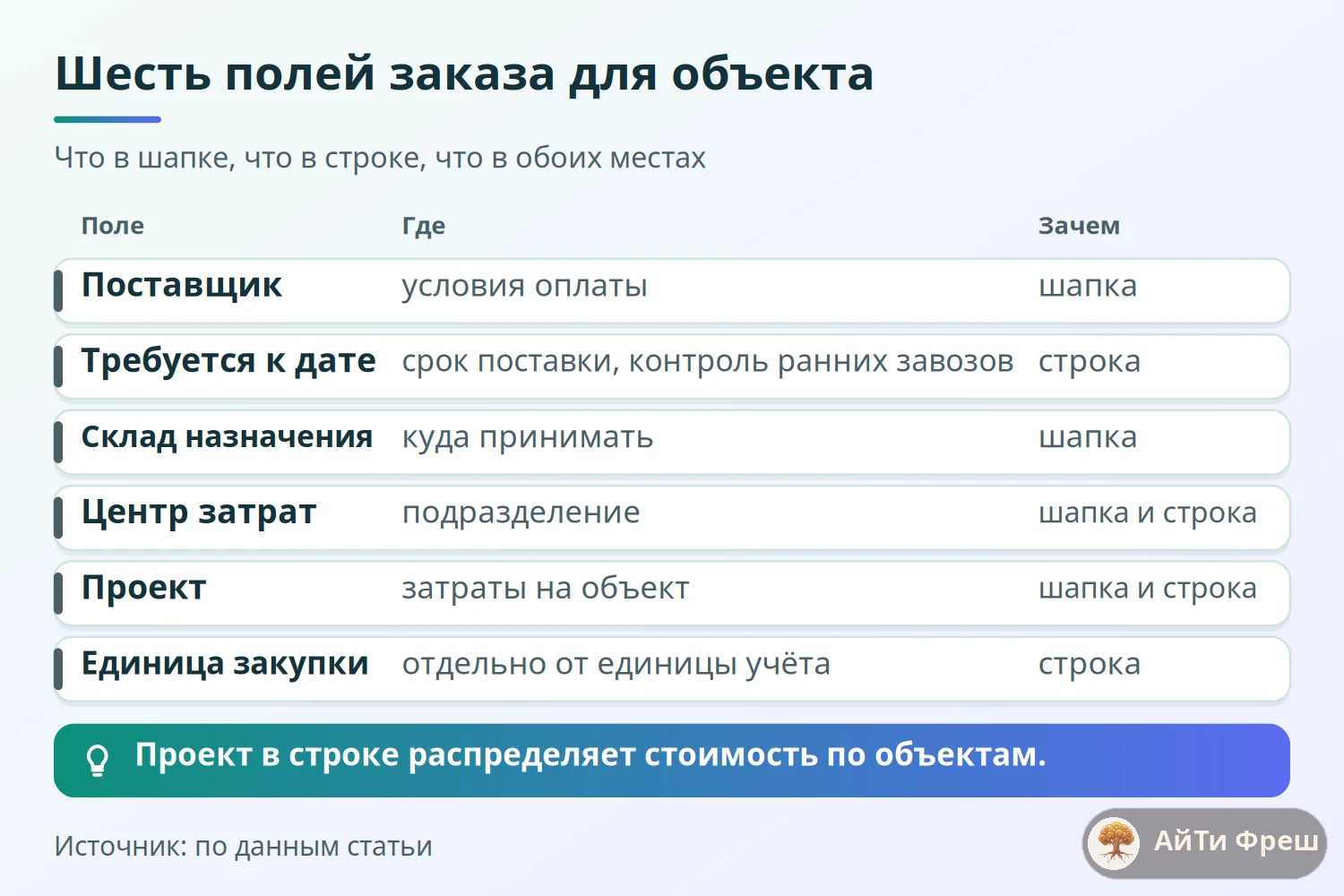 Матрица шести полей заказа поставщику: что указывается в шапке, что в строке, что в обоих местах