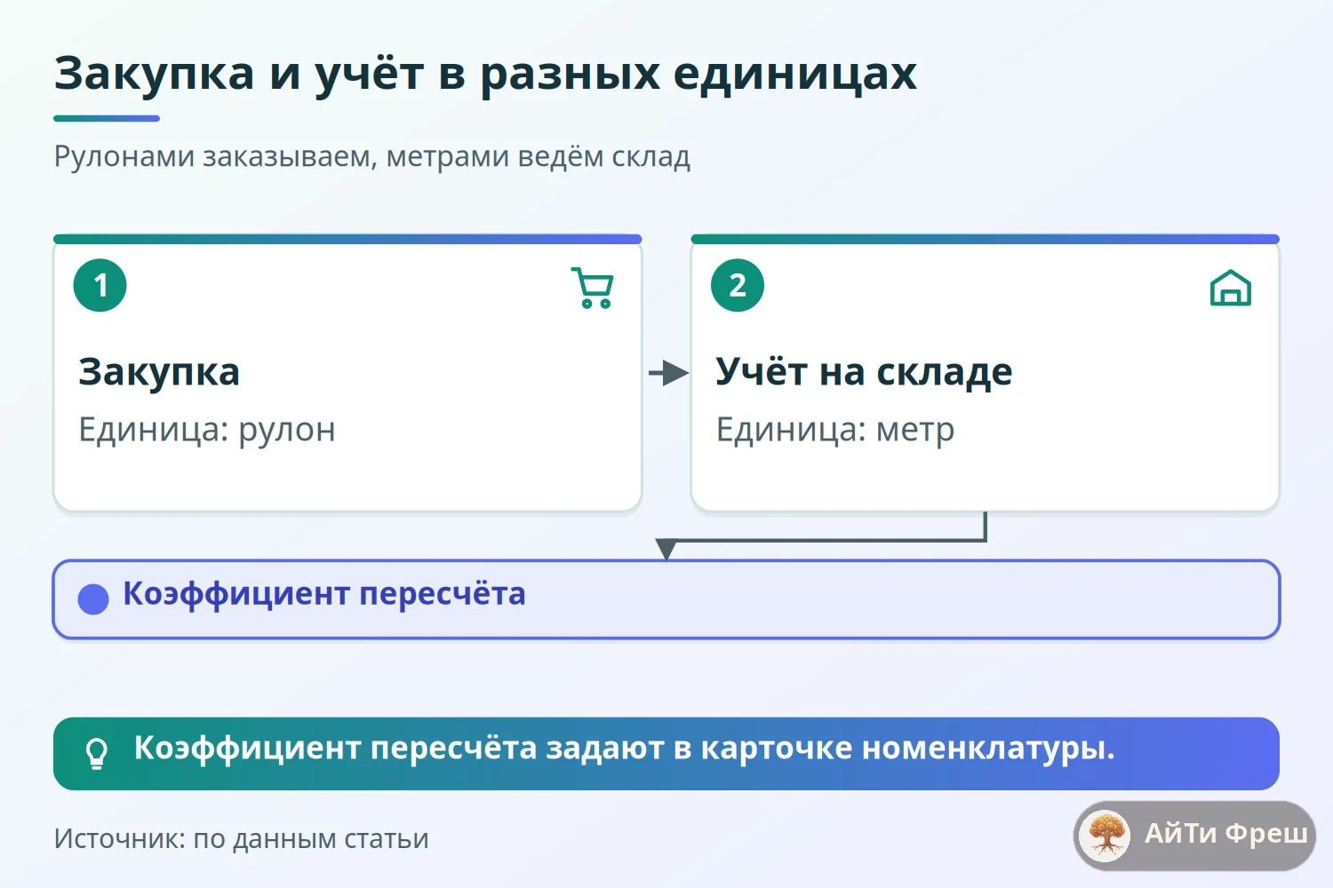 Сравнение единиц закупки и учёта: рулоны в заказе, метры на складе, коэффициент пересчёта между ними