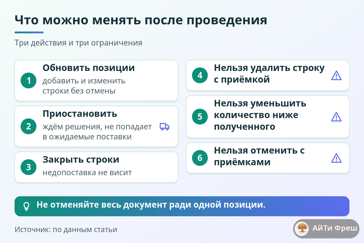 Дерево действий с проведённым заказом поставщику: обновить, приостановить, закрыть строки и три запрета