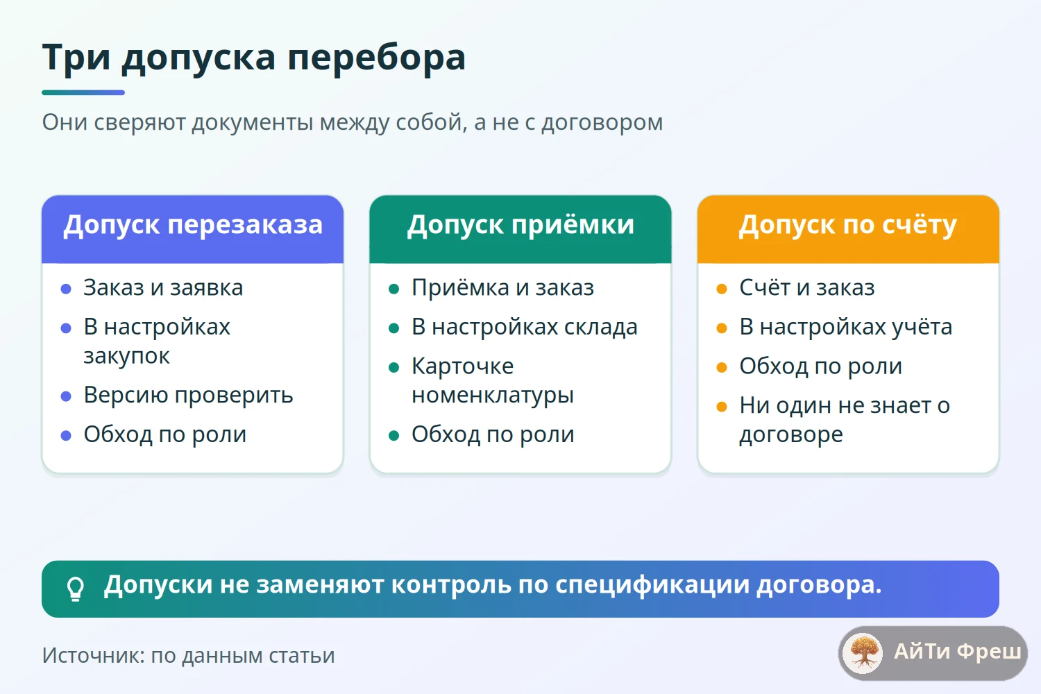 Сравнение трёх допусков перебора: перезаказа, приёмки и по счёту, что сравнивают и где настраиваются