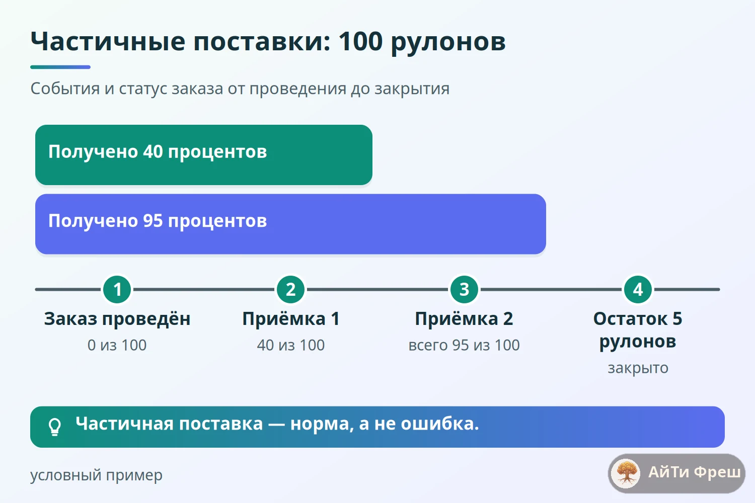 Таймлайн частичных поставок заказа на 100 рулонов: приёмки 40 и 55, закрытие остатка пяти рулонов