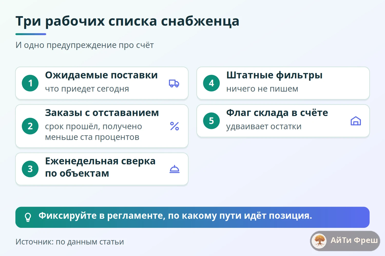 Чек-лист трёх рабочих списков снабженца и предупреждение о флаге обновления склада в счёте