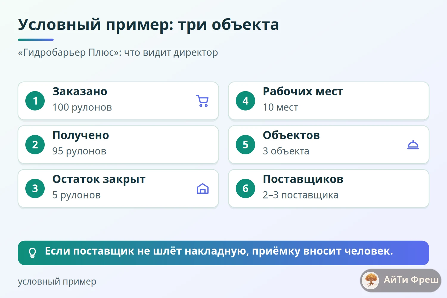 Столбцы заказа на 100 рулонов: получено 95, остаток 5 закрыт; подрядчик на 10 мест и три объекта