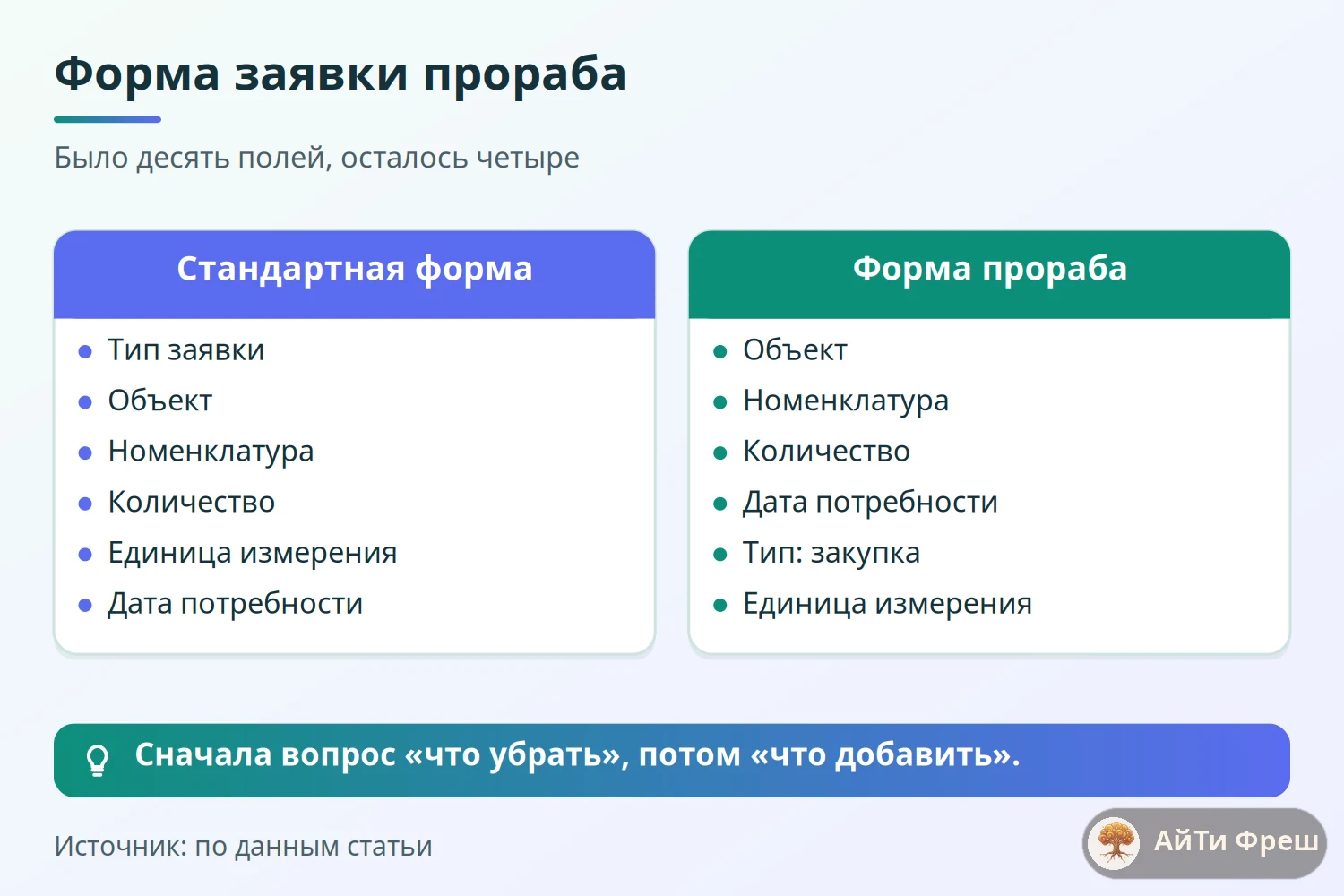 Сравнение форм заявки на материалы: стандартная форма снабженца и урезанная форма прораба из четырёх полей