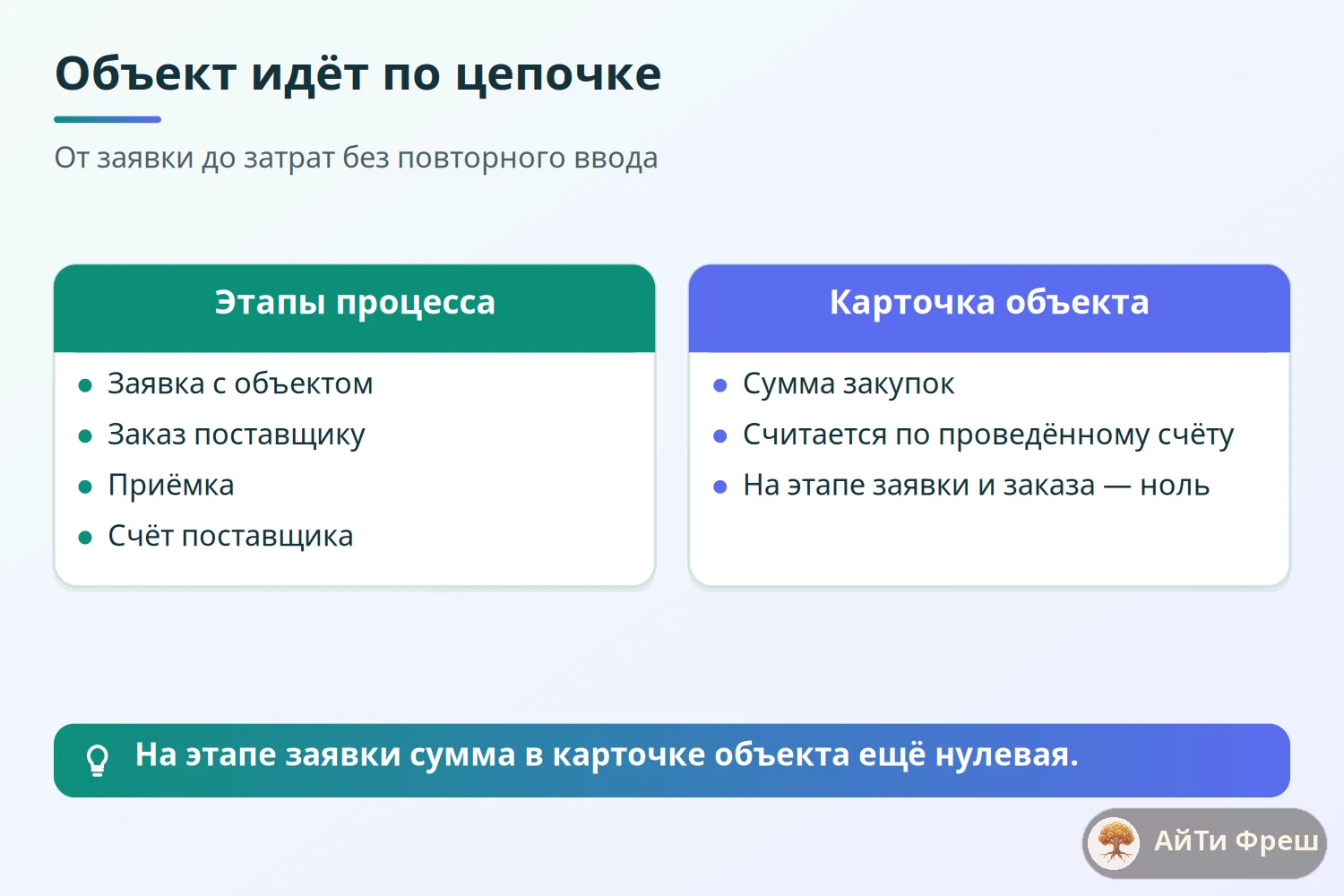 Схема сквозной привязки объекта: заявка, заказ, приёмка, счёт поставщика и карточка объекта с затратами