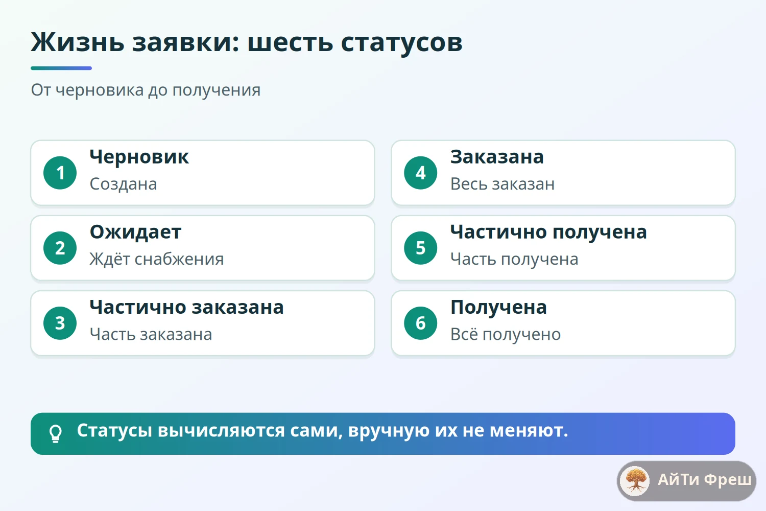 Схема шести статусов заявки на материалы: черновик, ожидает, частично заказана, заказана, частично получена, получена