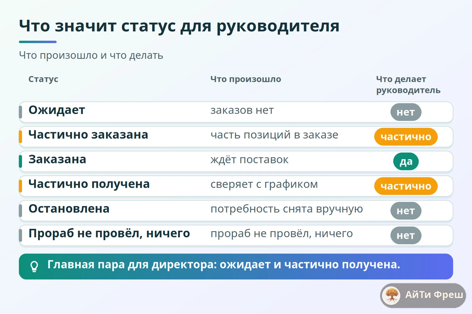 Таблица статусов заявки на материалы: что произошло и что делает руководитель на каждом из них