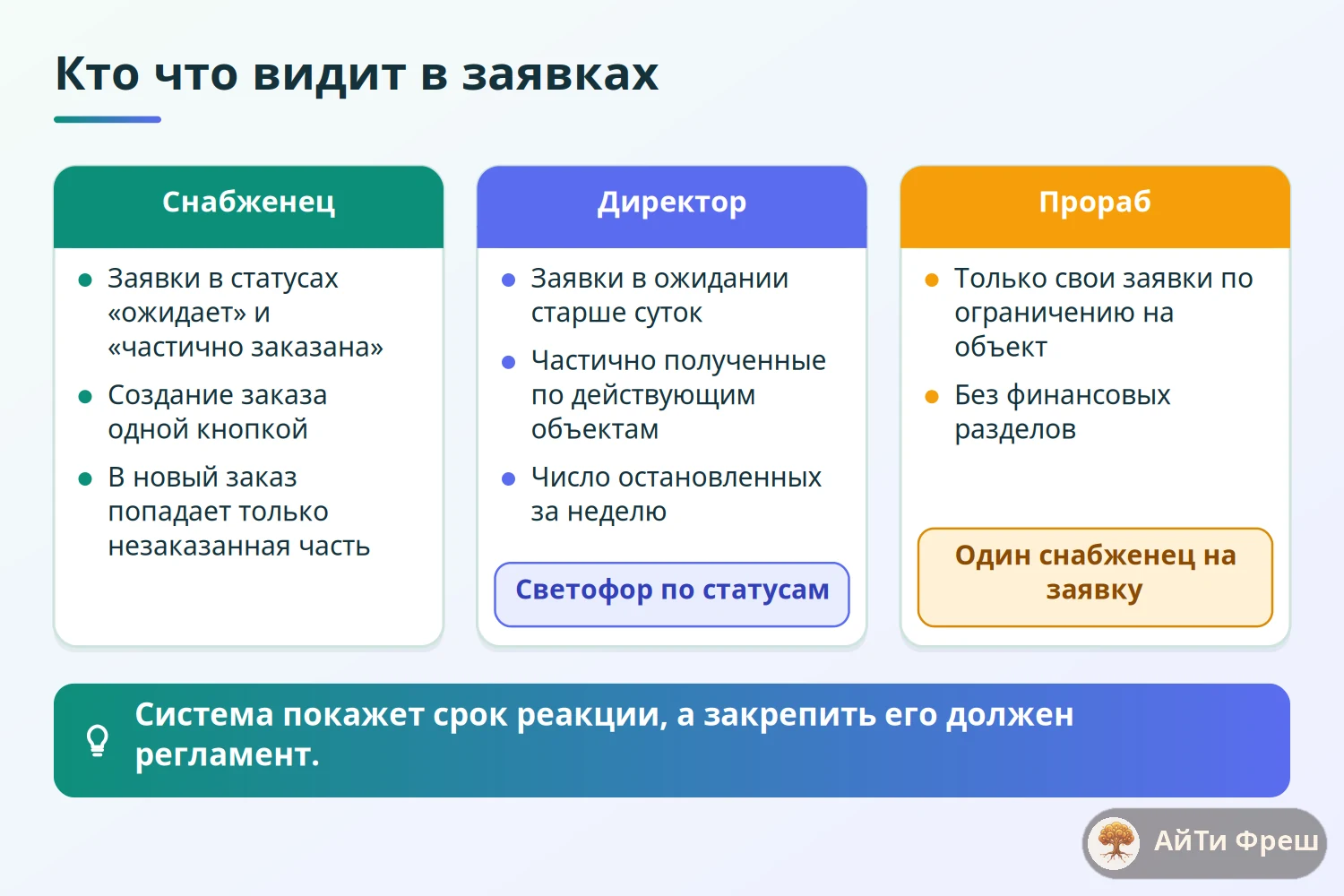 Сравнение представлений заявок на материалы для снабженца, директора и прораба в ERPNext