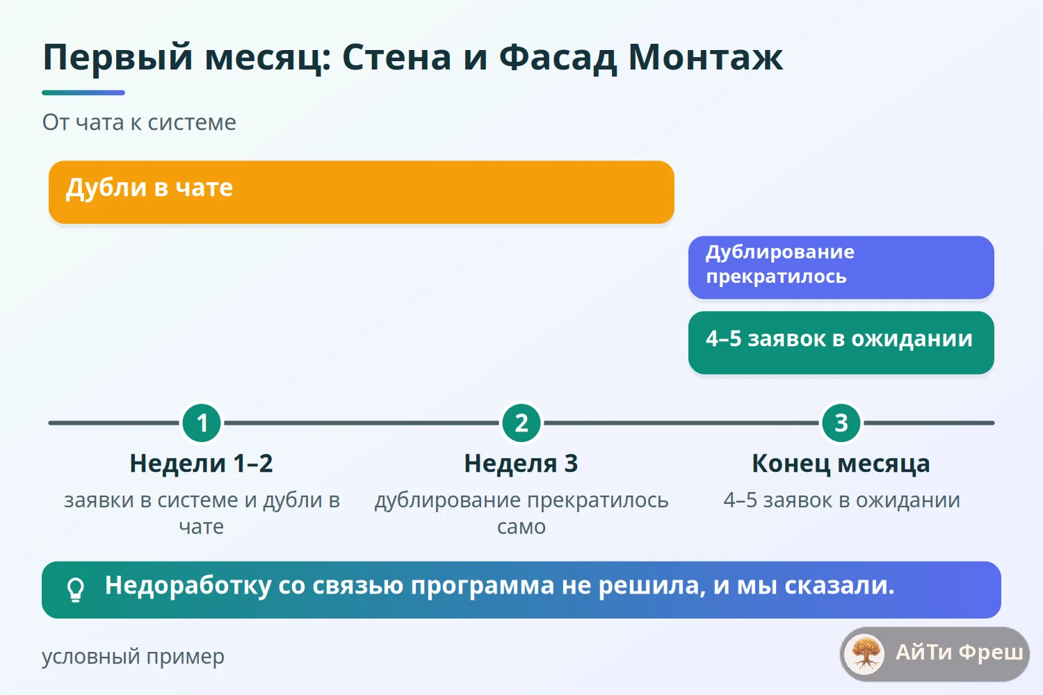 Шкала первого месяца в компании Стена и Фасад Монтаж: две недели дублей, прекращение, 4–5 заявок в ожидании