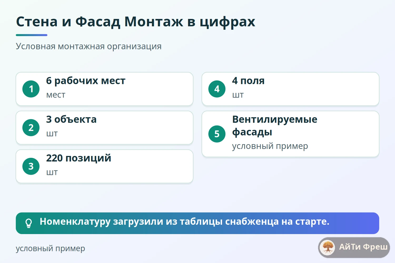 Плитки условной монтажной организации: 6 рабочих мест, 3 объекта, 220 позиций, 4 поля в форме прораба