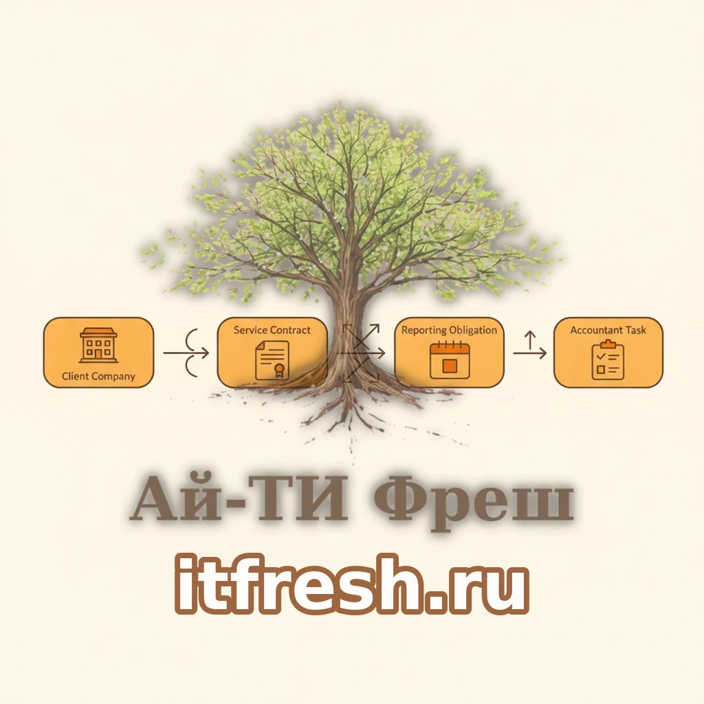 ER-схема кастомных сущностей EspoCRM для бухфирмы: Обслуживаемая организация, Договор обслуживания, Отчётная обязанность и Задача бухгалтеру со связями