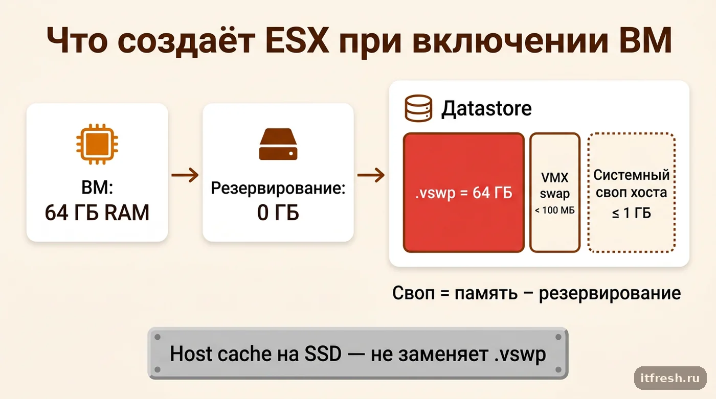 Схема своп-файлов ESX 9: .vswp равен памяти минус резервирование, VMX swap и системный своп хоста