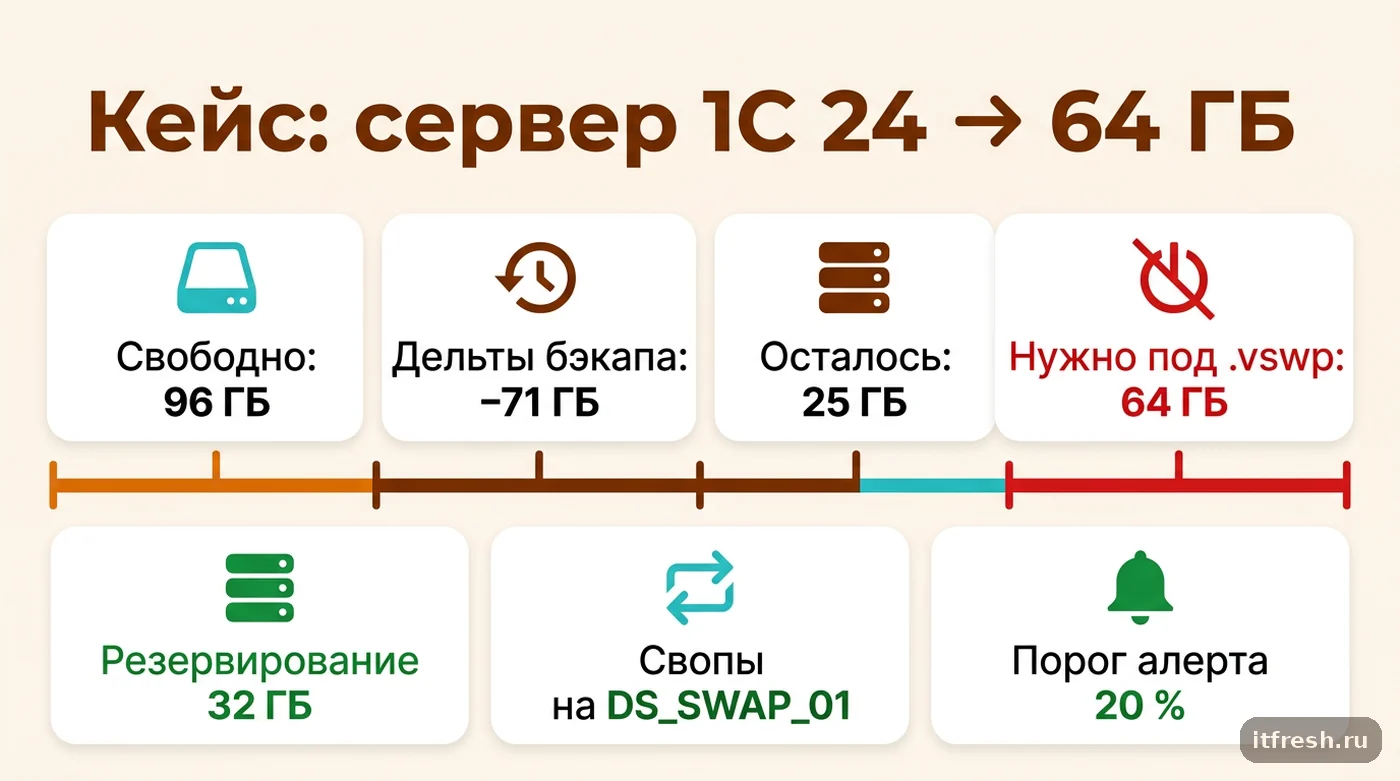 Цифры кейса: после добавления памяти 1С .vswp требовал 64 ГБ при 25 ГБ свободных на datastore