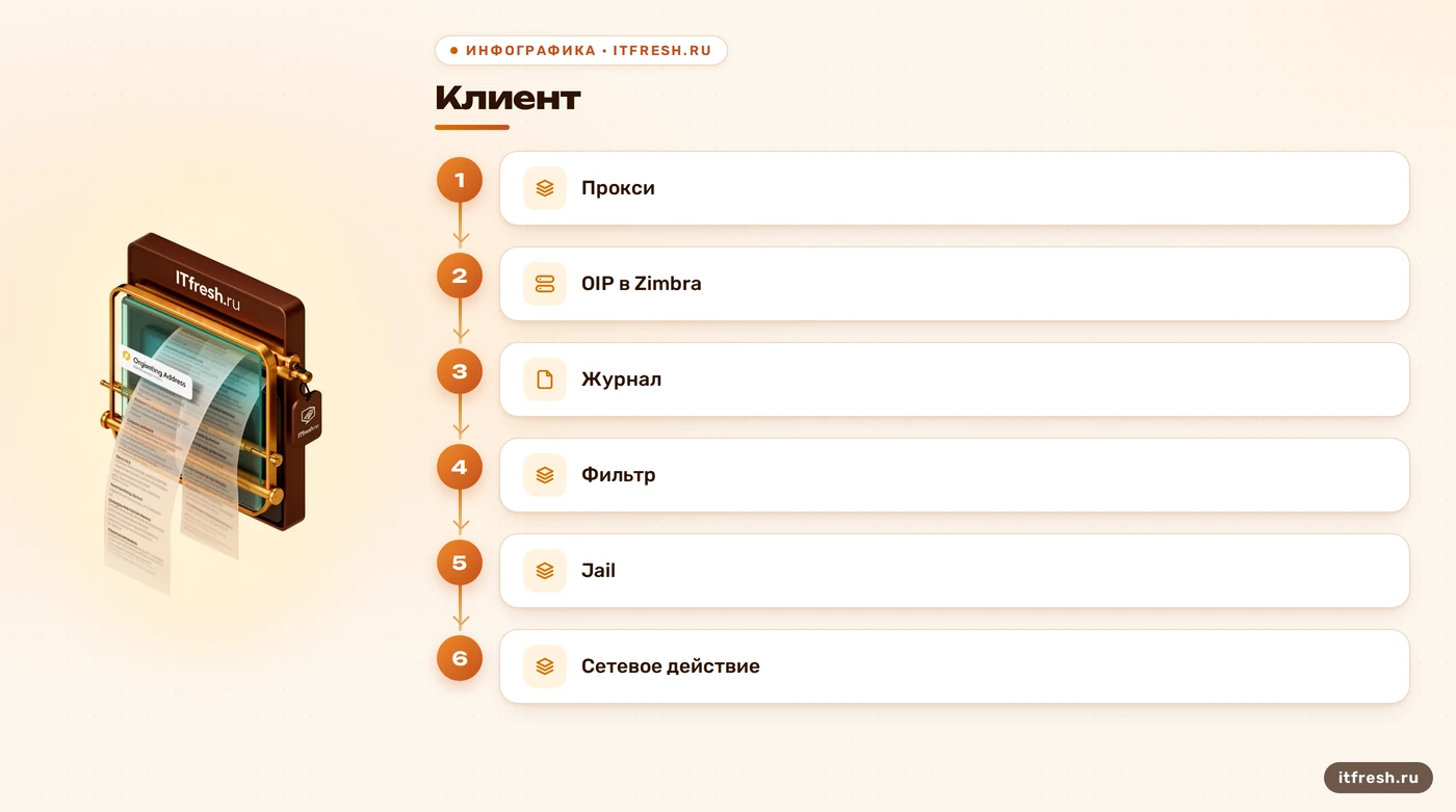 Схема цепочки от IP клиента через OIP и фильтр к действию Fail2Ban в Zimbra.