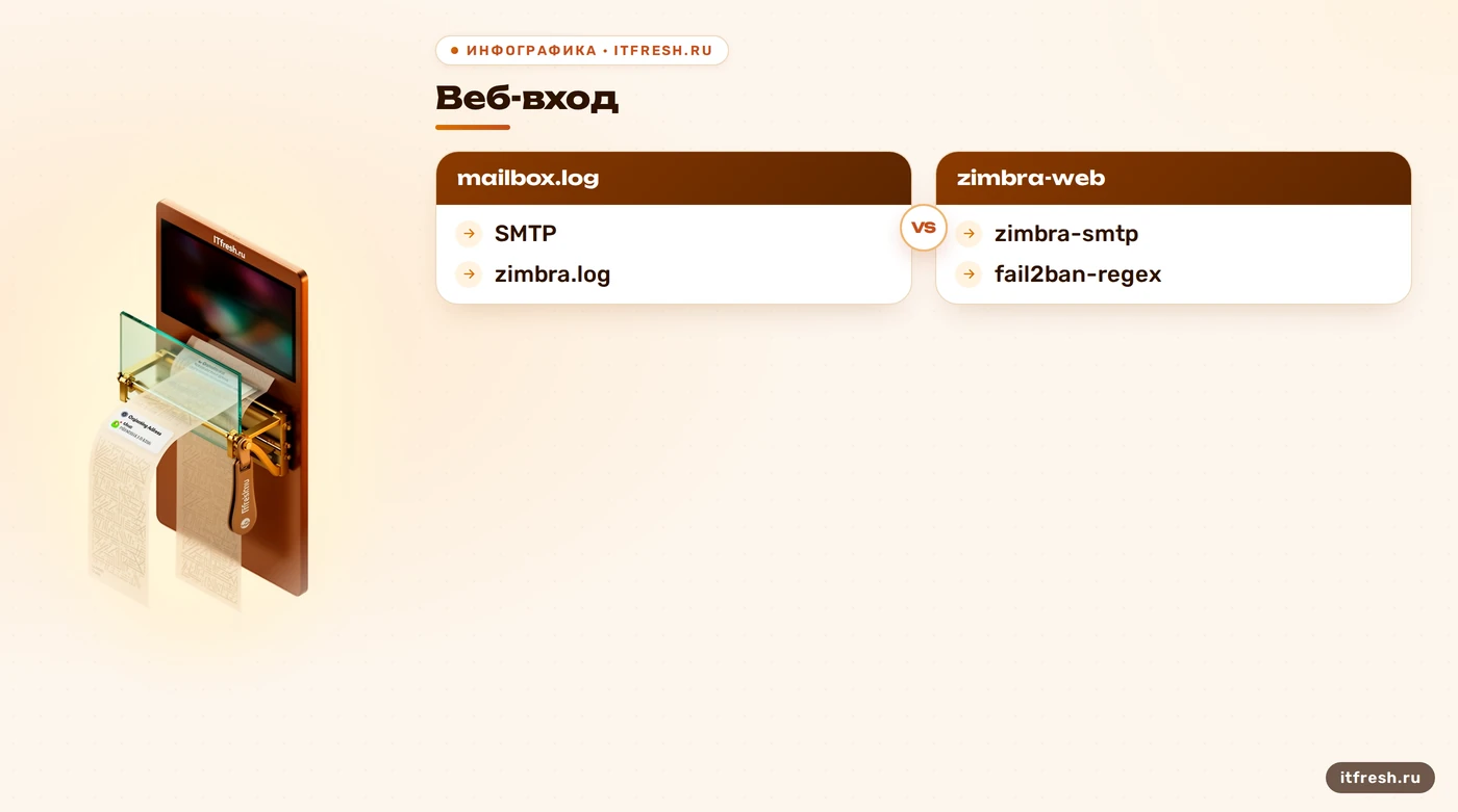 Сравнение журналов веб-входа и SMTP для фильтров Fail2Ban Zimbra.