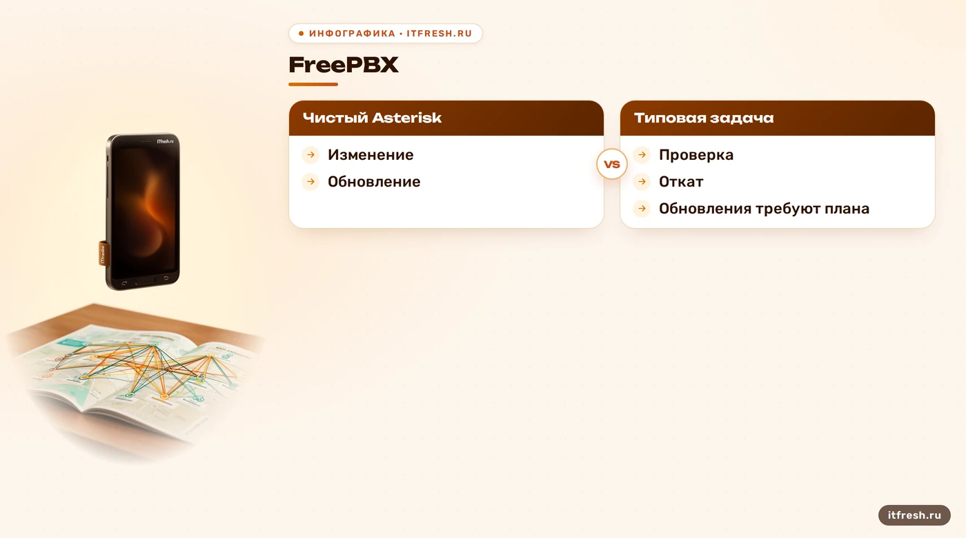 Сравнение администрирования FreePBX и чистого Asterisk по типовым операциям и обновлениям