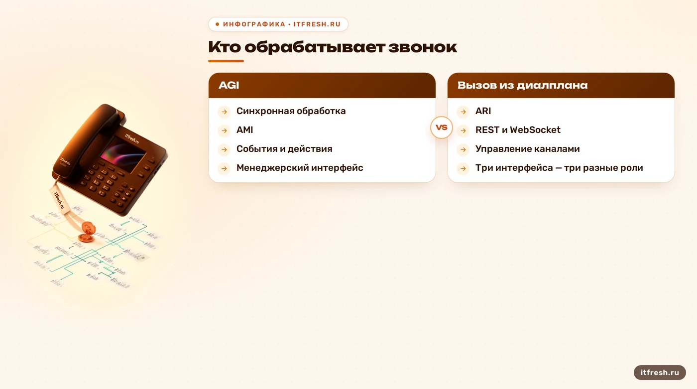 Сравнение интерфейсов Asterisk AGI AMI и ARI для CRM