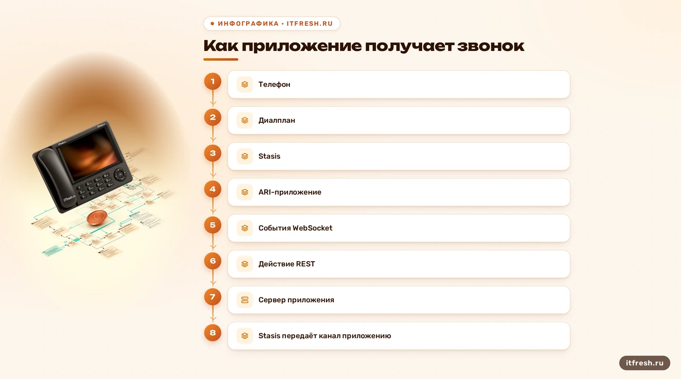 Поток вызова от Asterisk к ARI-приложению и CRM