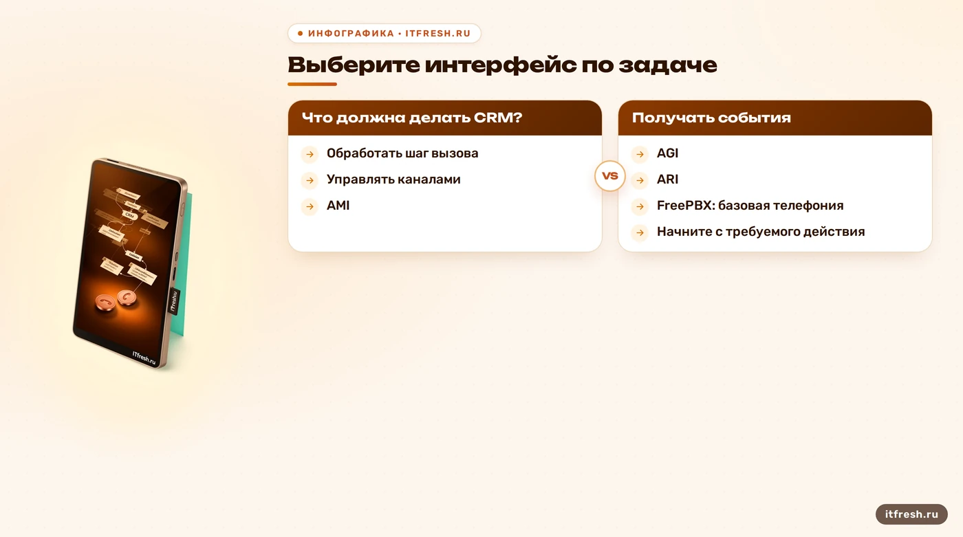 Дерево выбора интерфейса Asterisk для CRM