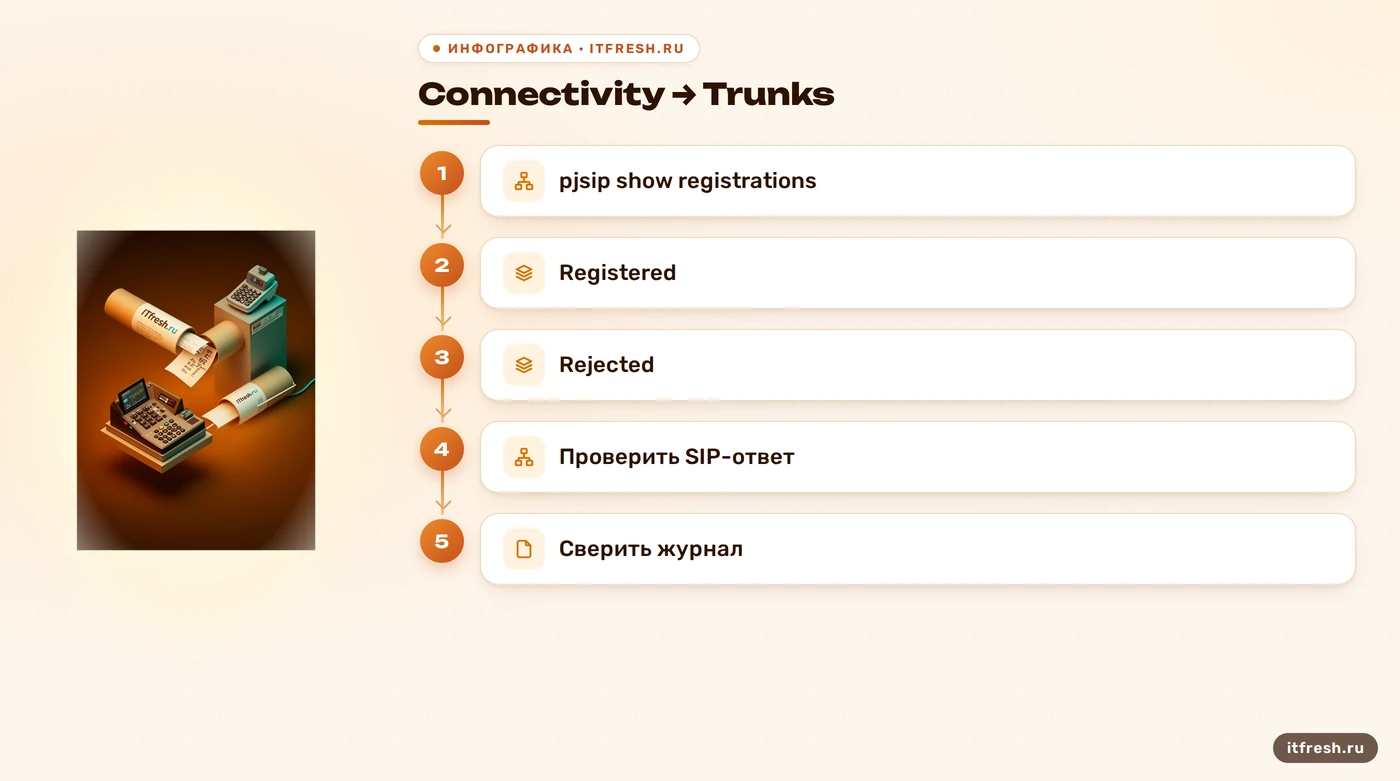 Схема проверки регистрации SIP-транка в FreePBX и Asterisk