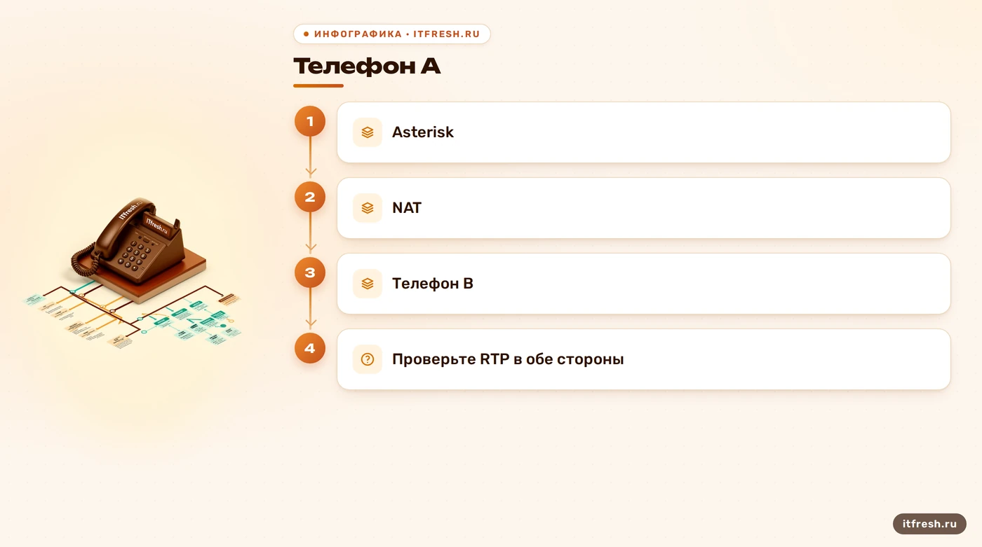 Двусторонний путь RTP между телефонами через Asterisk и NAT