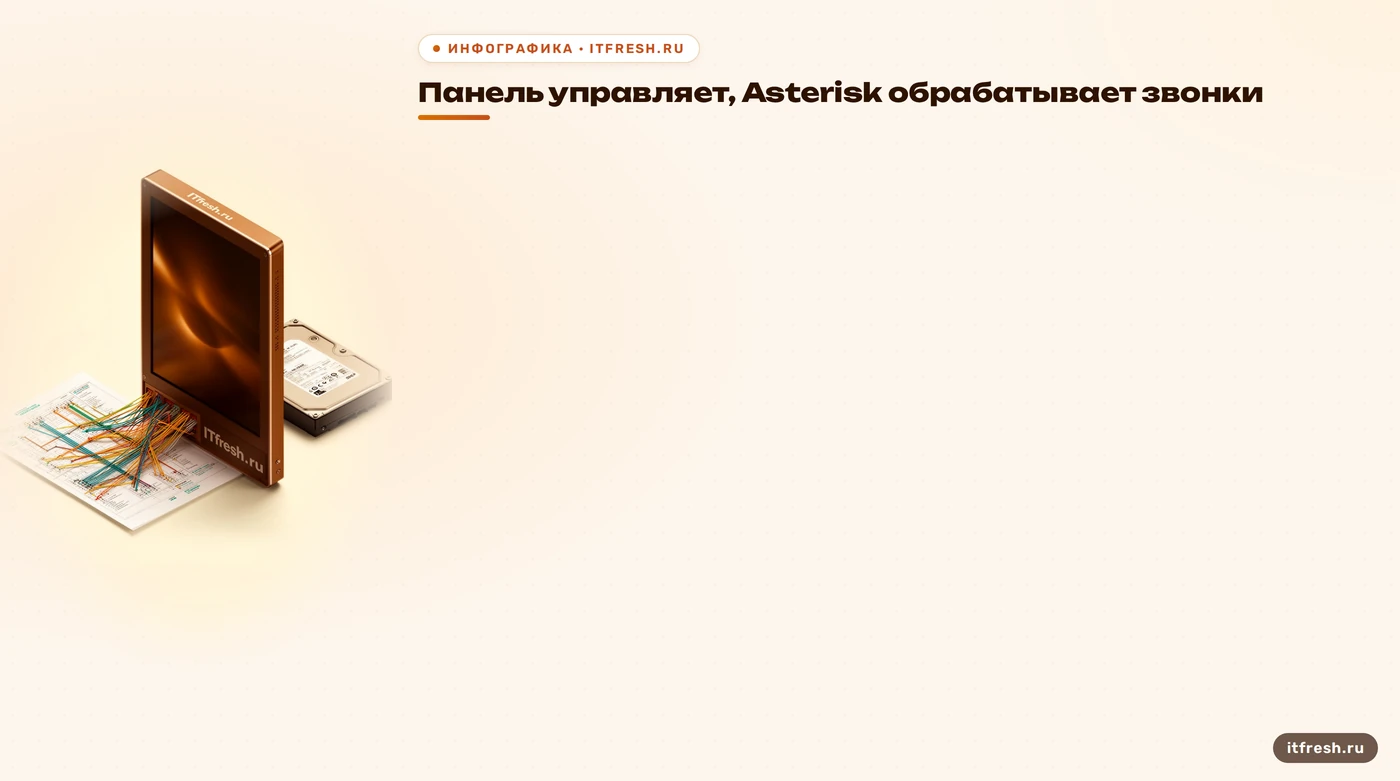 Связь панели FreePBX, базы данных и движка Asterisk