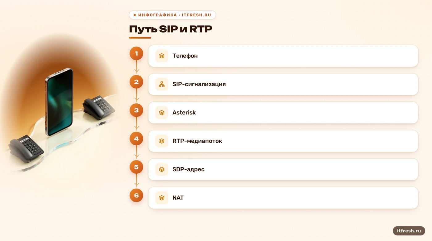 Схема SIP-сигнализации и RTP-медиапотока в FreePBX