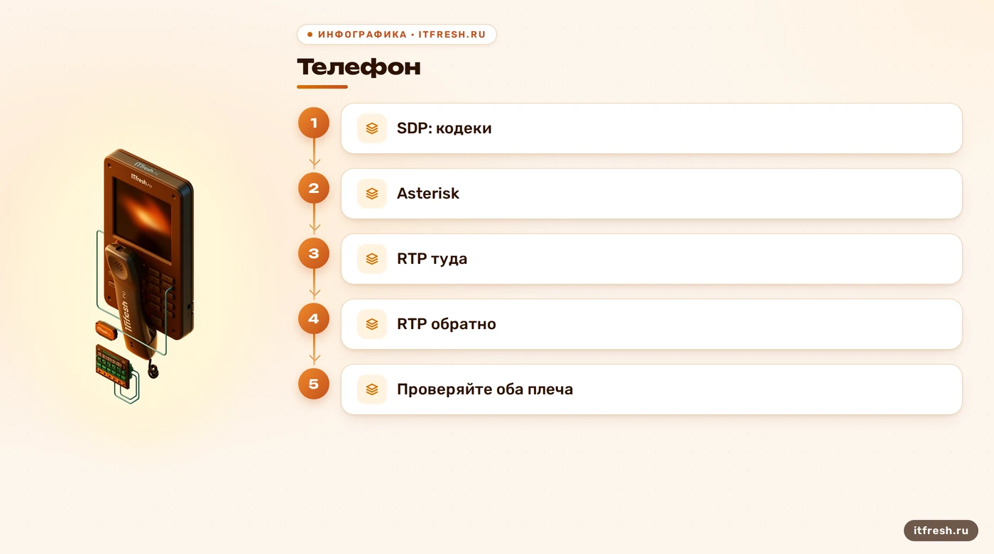 Схема проверки G.729, согласования кодеков и RTP в Asterisk