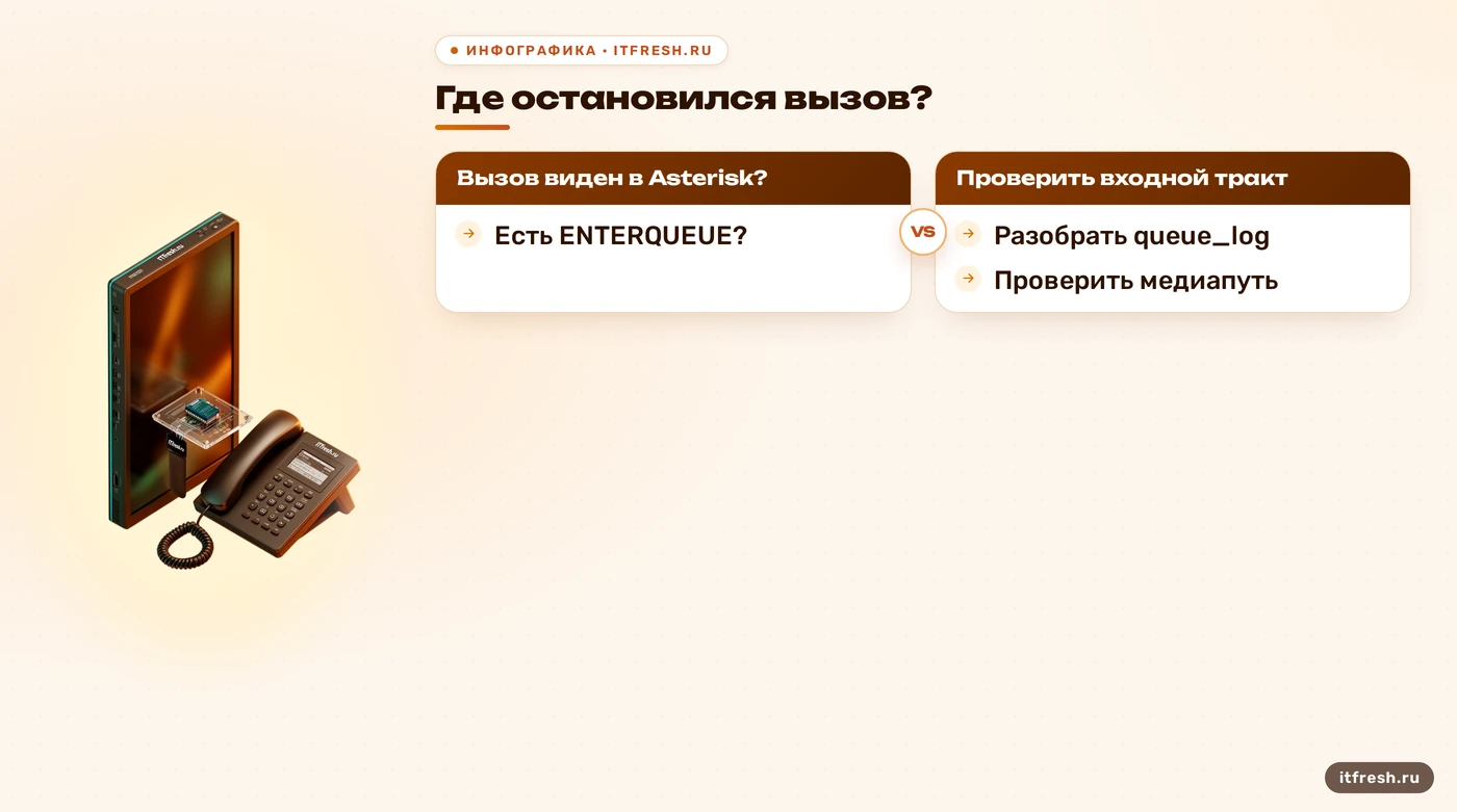 Дерево диагностики потери вызова в Asterisk