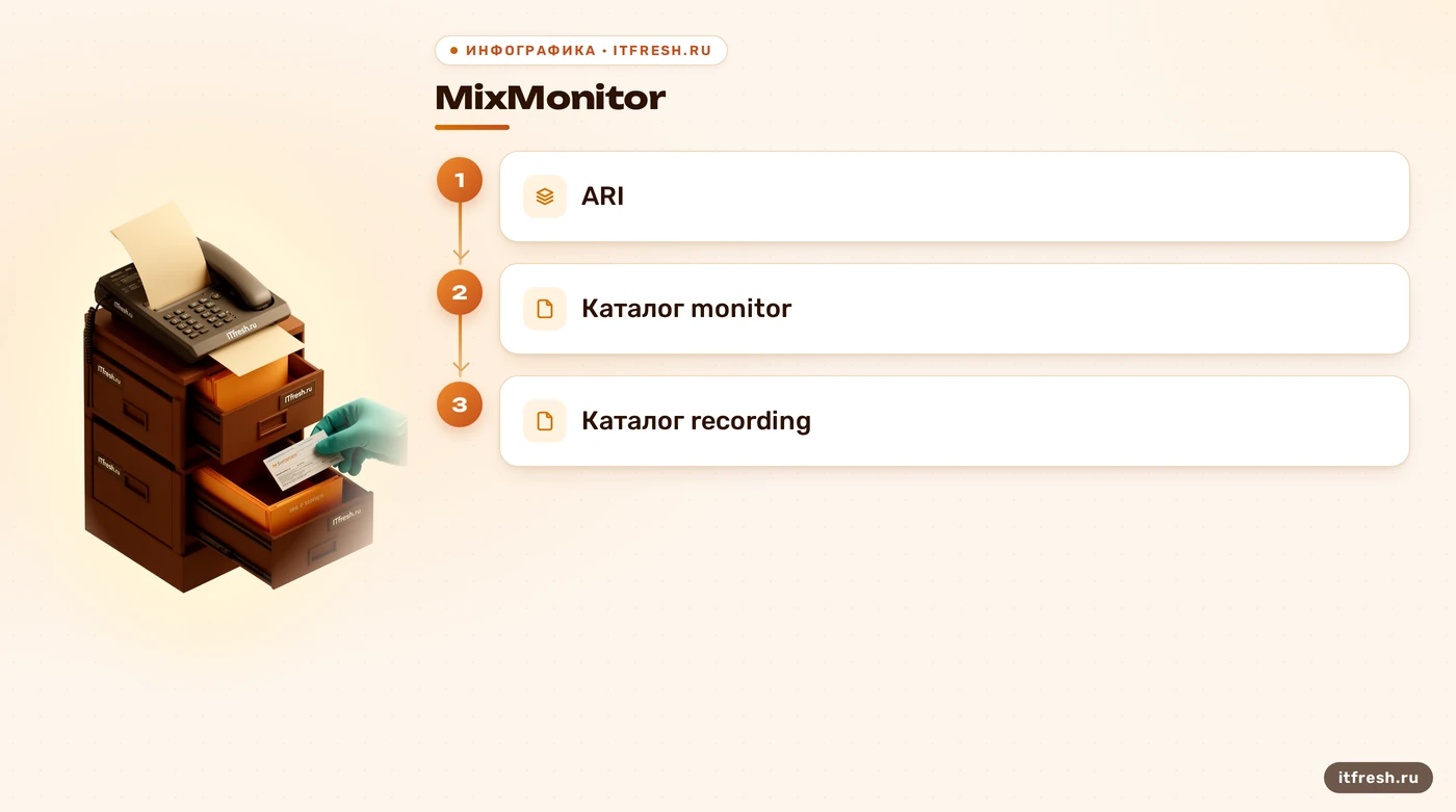 Разные каталоги записи для MixMonitor и ARI