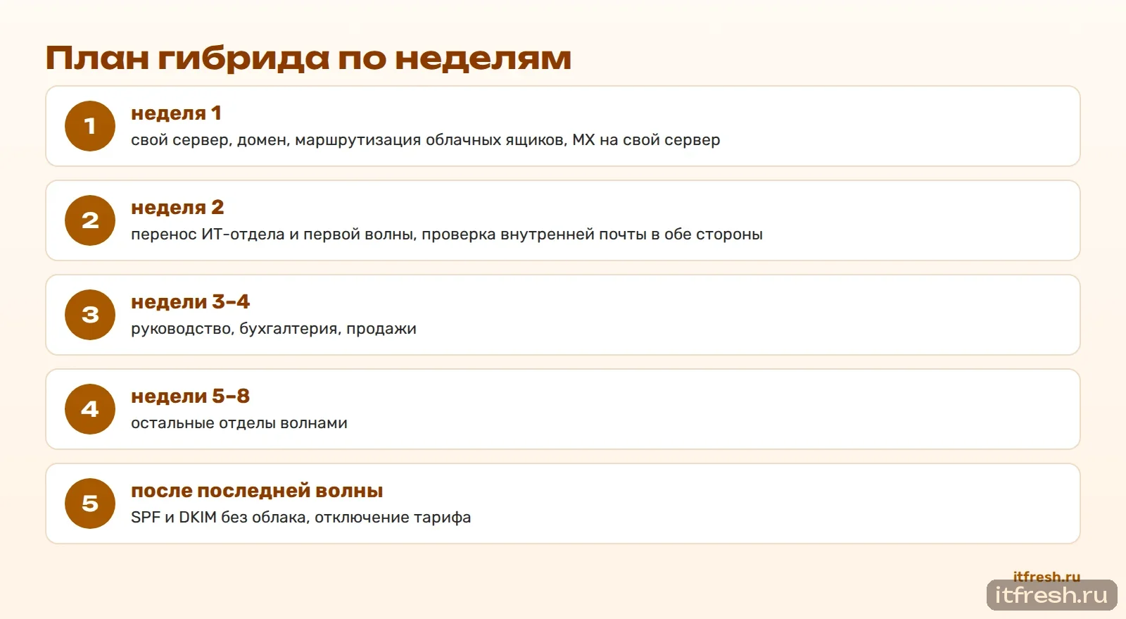 План гибрида по неделям