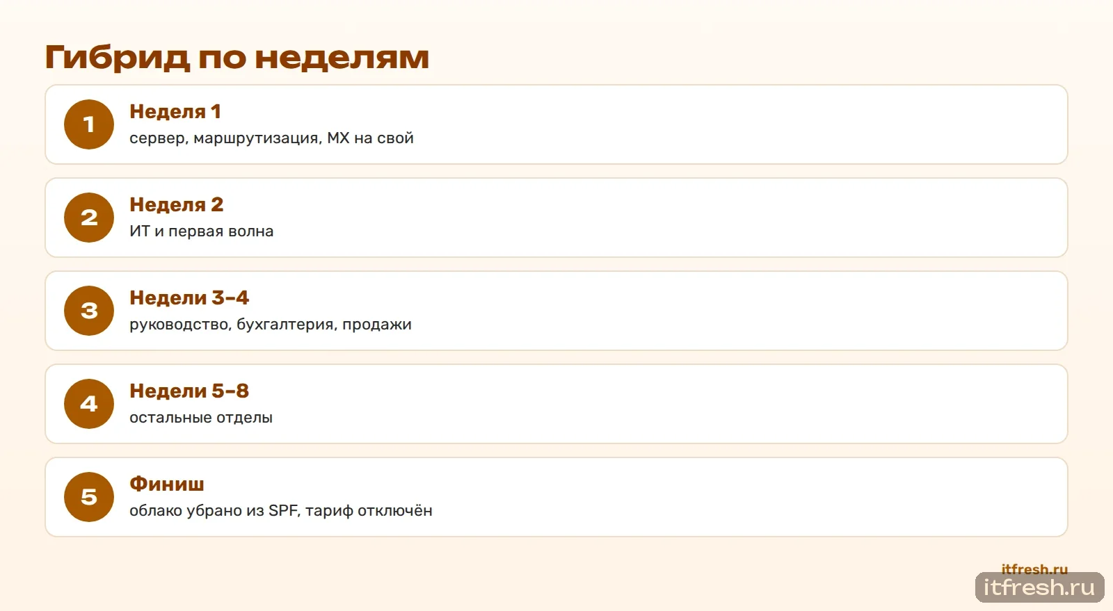 Гибрид по неделям