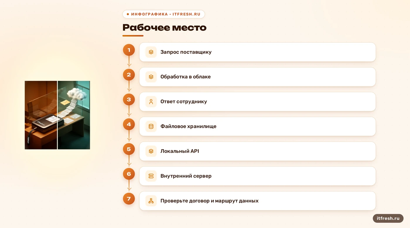 Схема обработки документа в облаке и локально