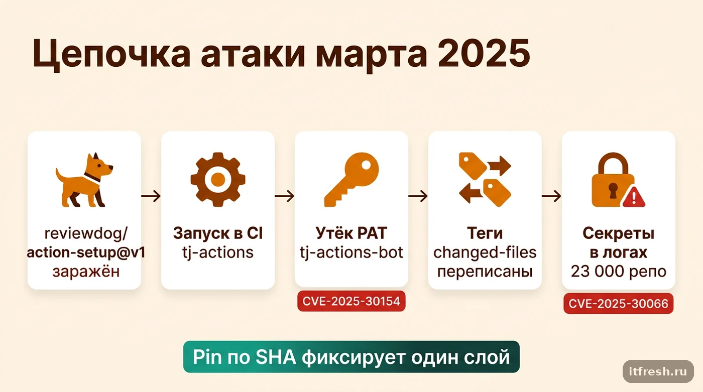 Схема атаки на GitHub Actions: от reviewdog/action-setup к подмене тегов tj-actions/changed-files