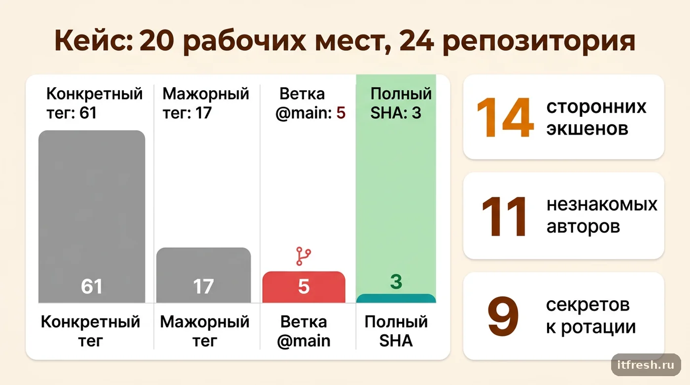 Инвентаризация uses в GitHub Actions: из 86 ссылок только 3 закреплены по SHA