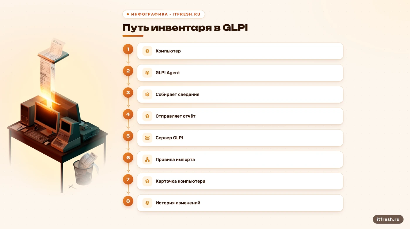 Схема передачи инвентаря GLPI Agent в GLPI и обновления карточки компьютера