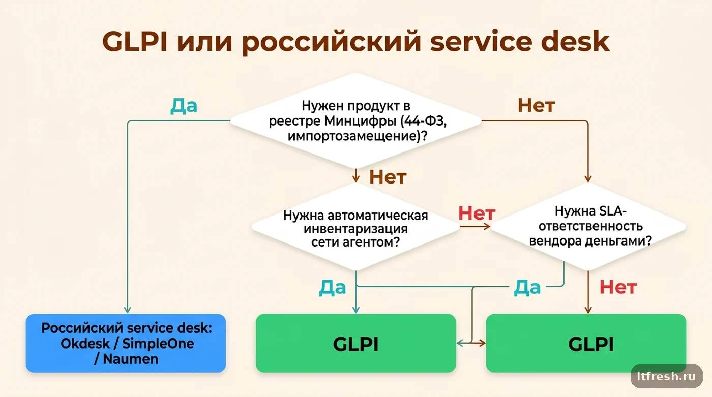 Дерево решений: когда выбрать GLPI, а когда российский service desk — реестр, инвентаризация агентом, SLA вендора